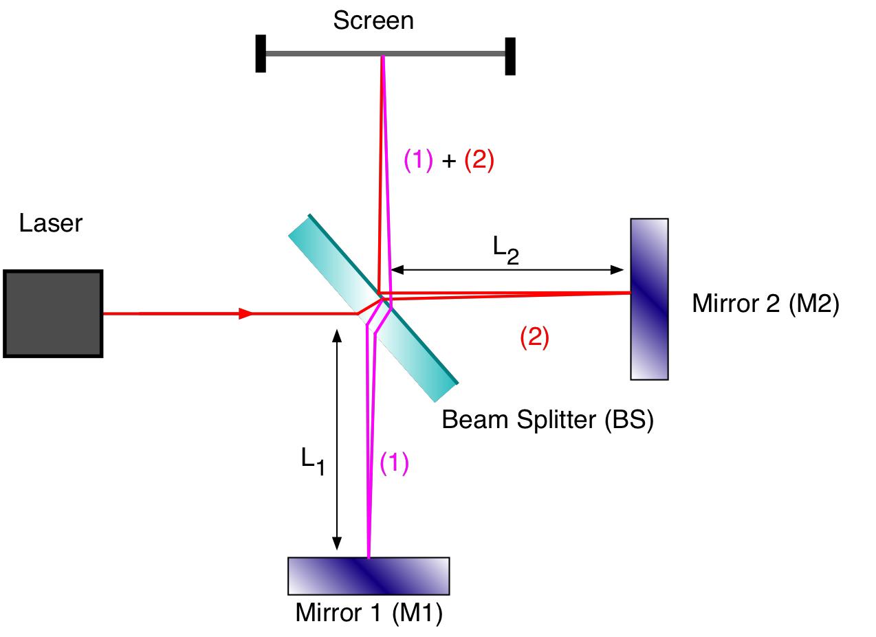 michelson's interferometer refractive index of glass plate experiment